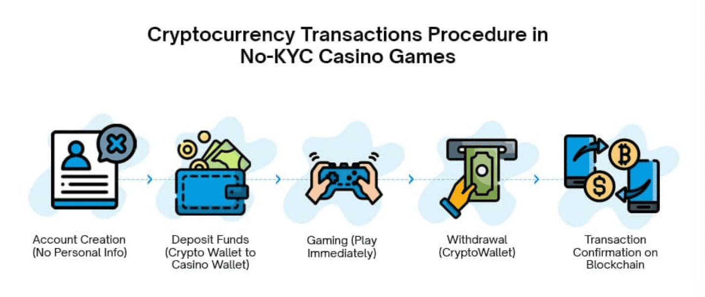 Jak funguje online casino bez ověření