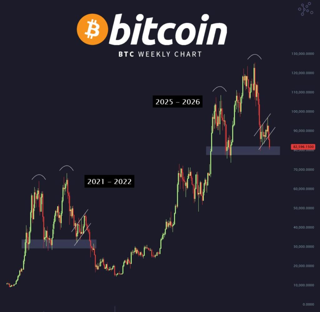 Pokud se historie zopakuje, cenové dno bitcoinu bude kolem 50 000 USD