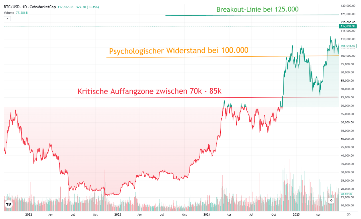 Bitcoin Prognose 2026 – 2030: Kursziele & Rendite