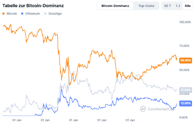 tebele bitcoin dominanz