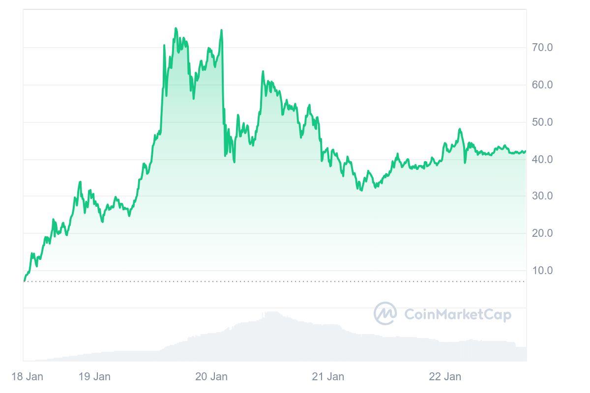 Trump Coin Performance Chart