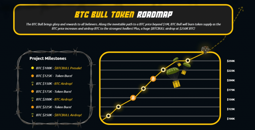 BTC Bull Token Roadmap