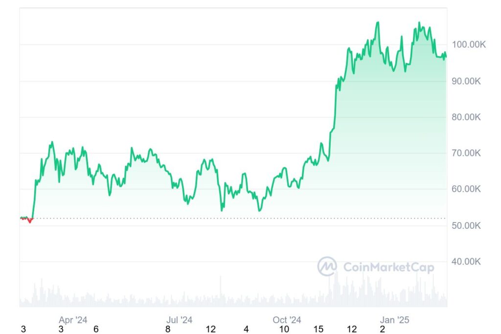 BTC - yearly graph