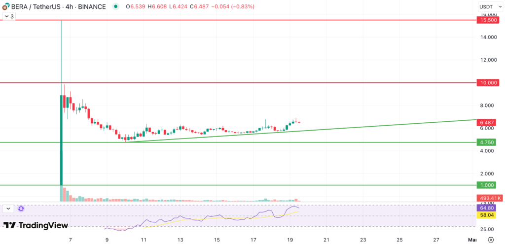 Berachain Price Prediction 4H Chart