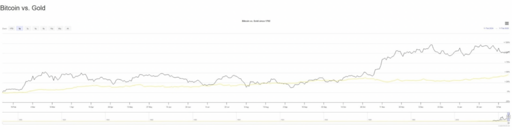 Bitcoin vs Gold