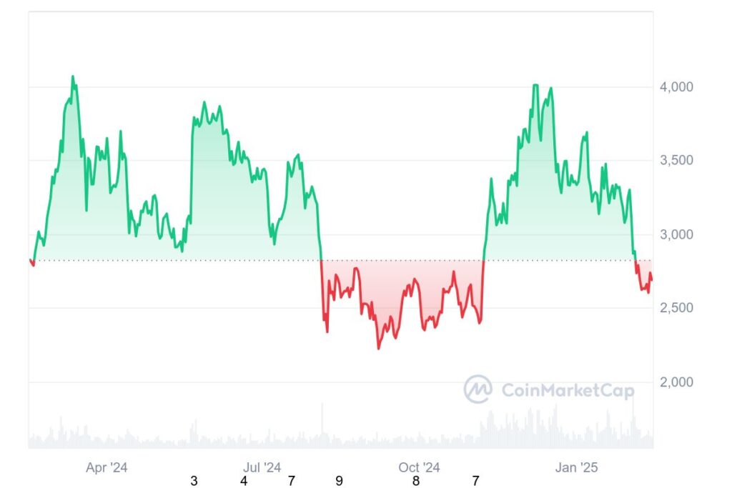 Ethereum - yearly graph