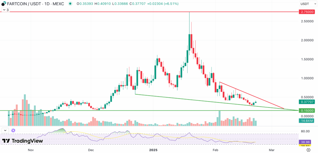 Fartcoin 1D Chart Feb 21