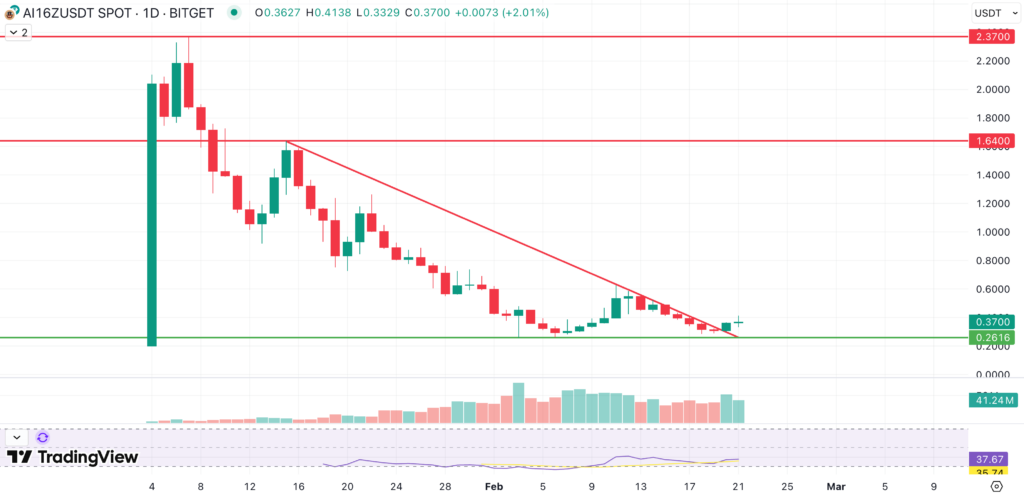 ai16z 1D Chart Feb 21