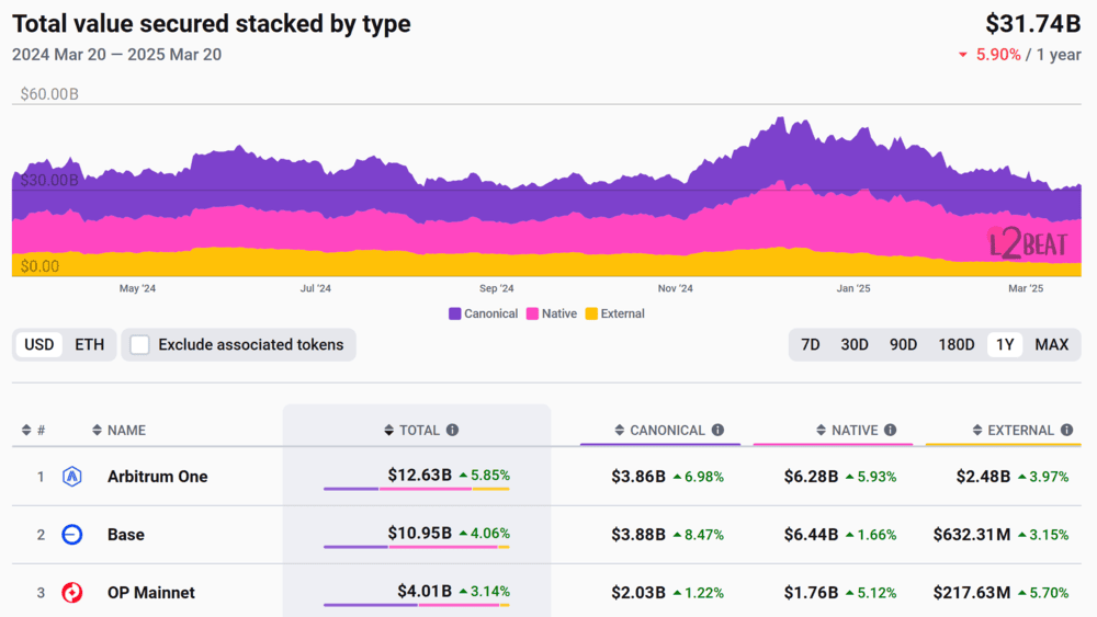 Ethereum Layer-2 Networks TVL