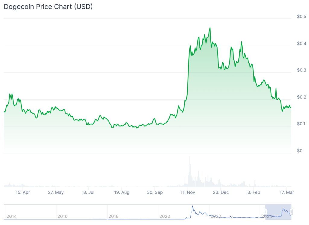 Dogecoin Chart