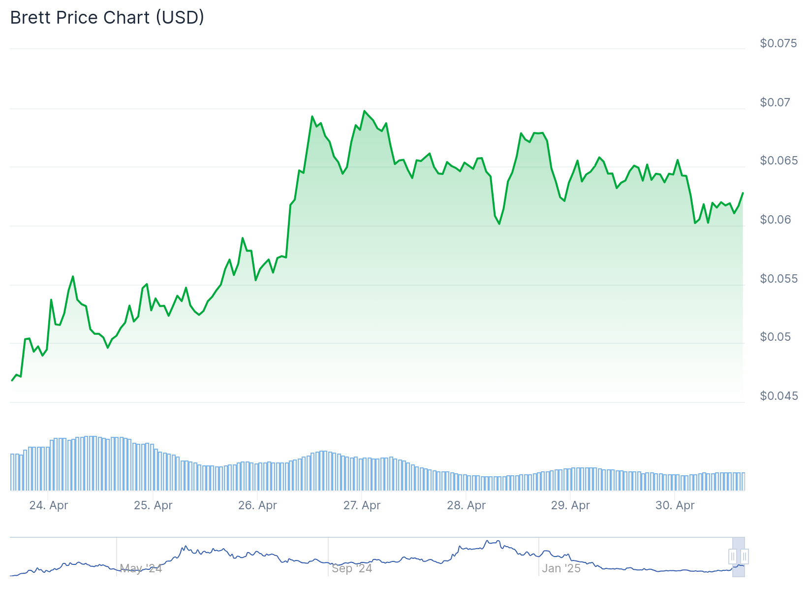 Brett price chart