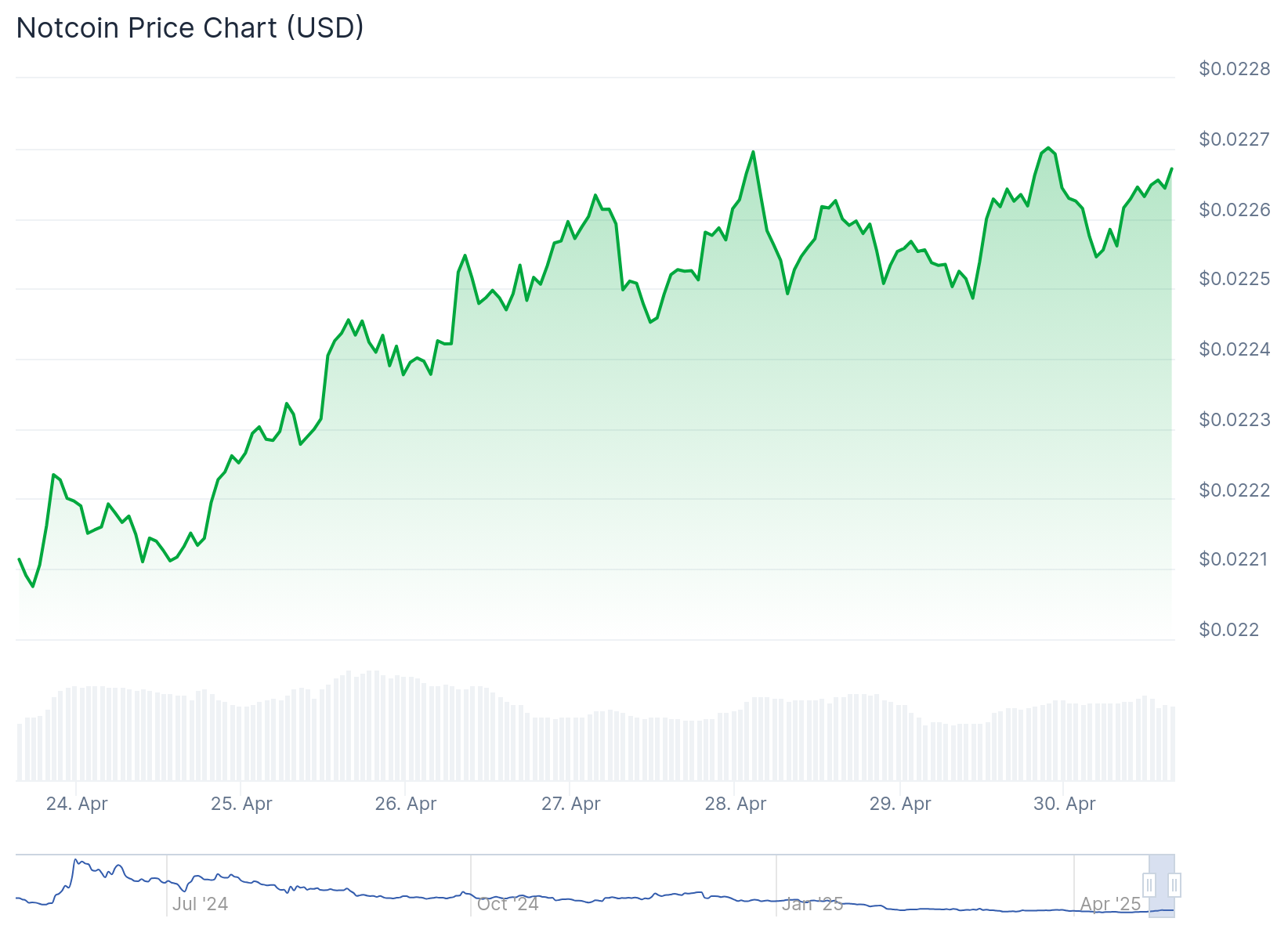 Notcoin price chart