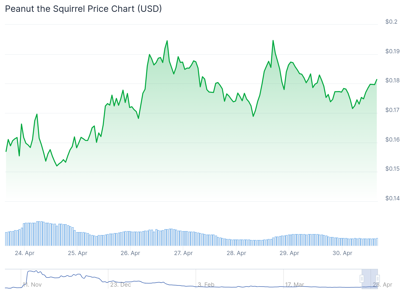 PNUT price chart
