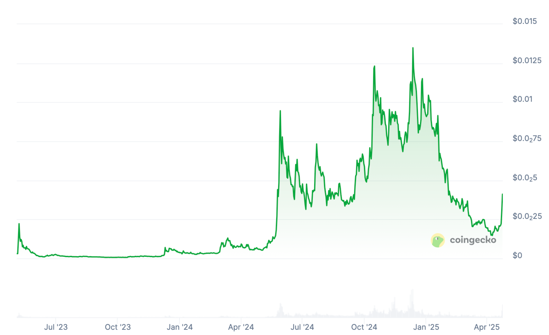 Turbo price chart