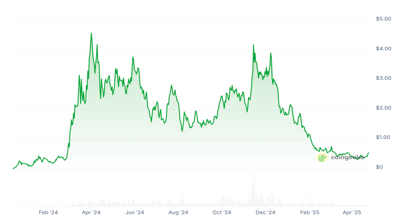 WIF price chart