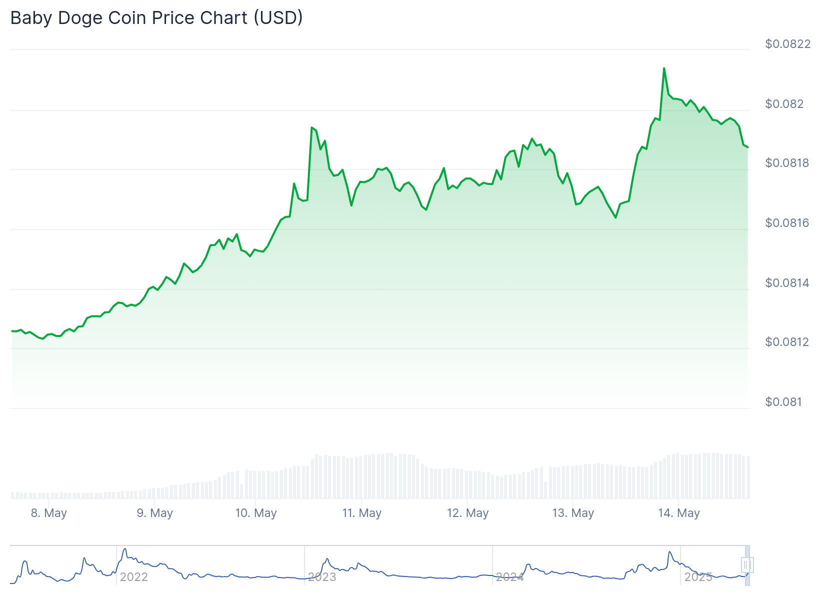 BABYDOGE price chart
