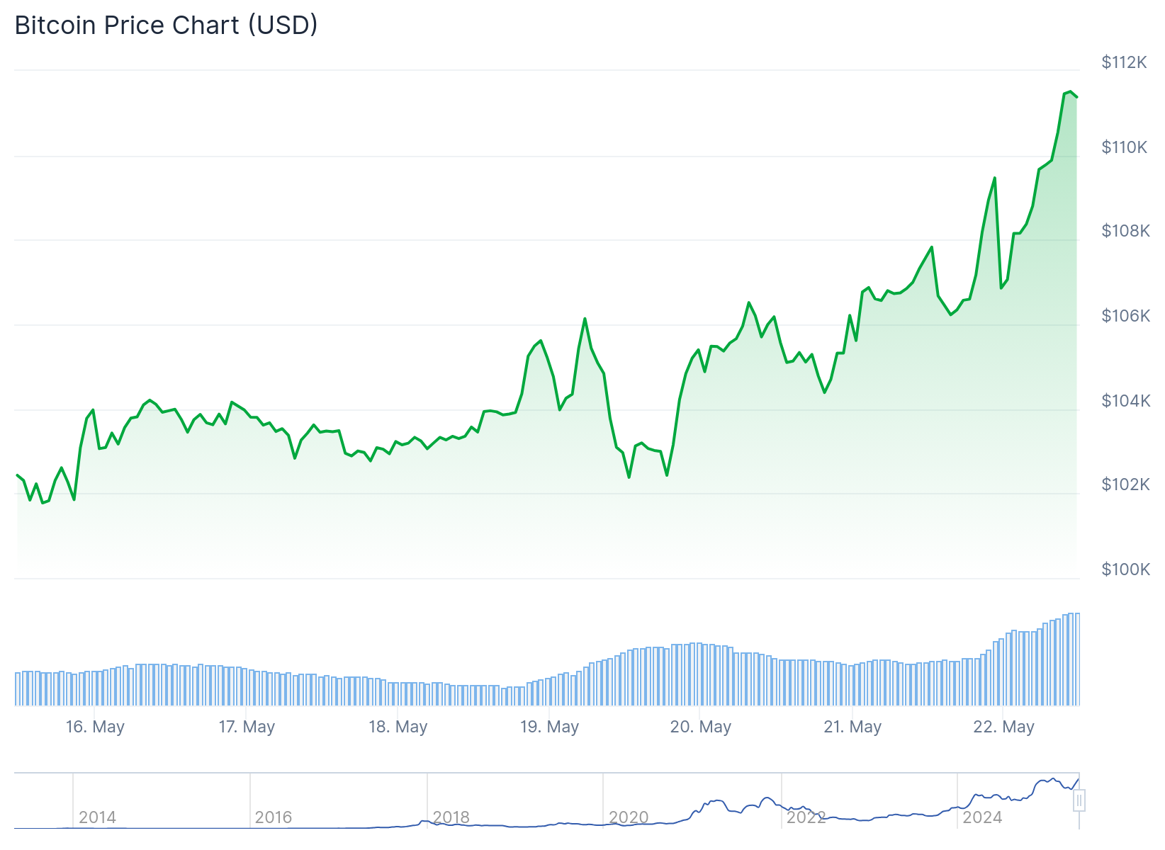BTC price chart