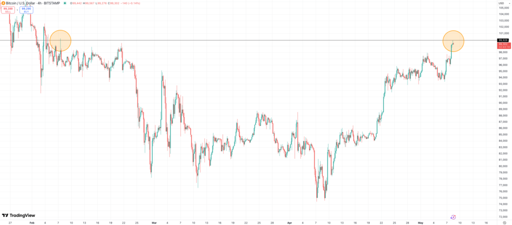 Bitcoin price chart