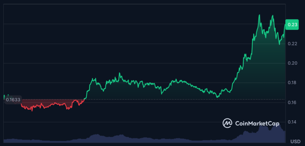 DOGE price chart