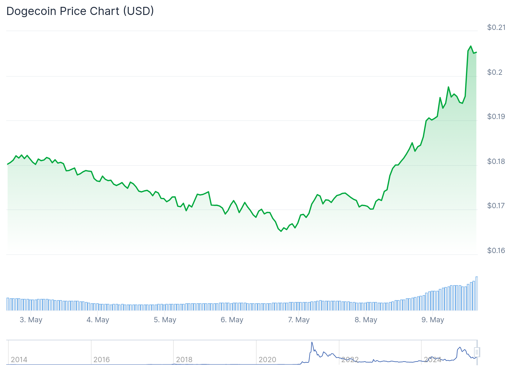 DOGE price chart