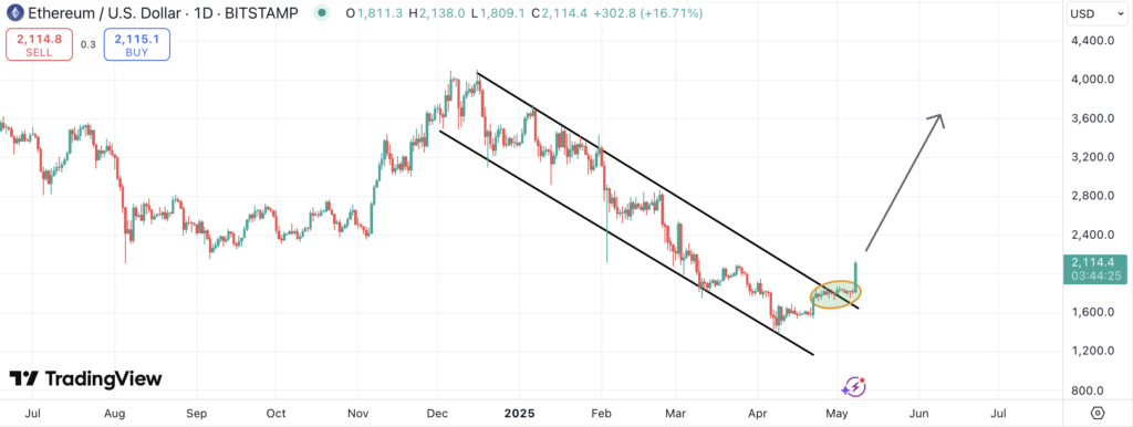 ETH price chart