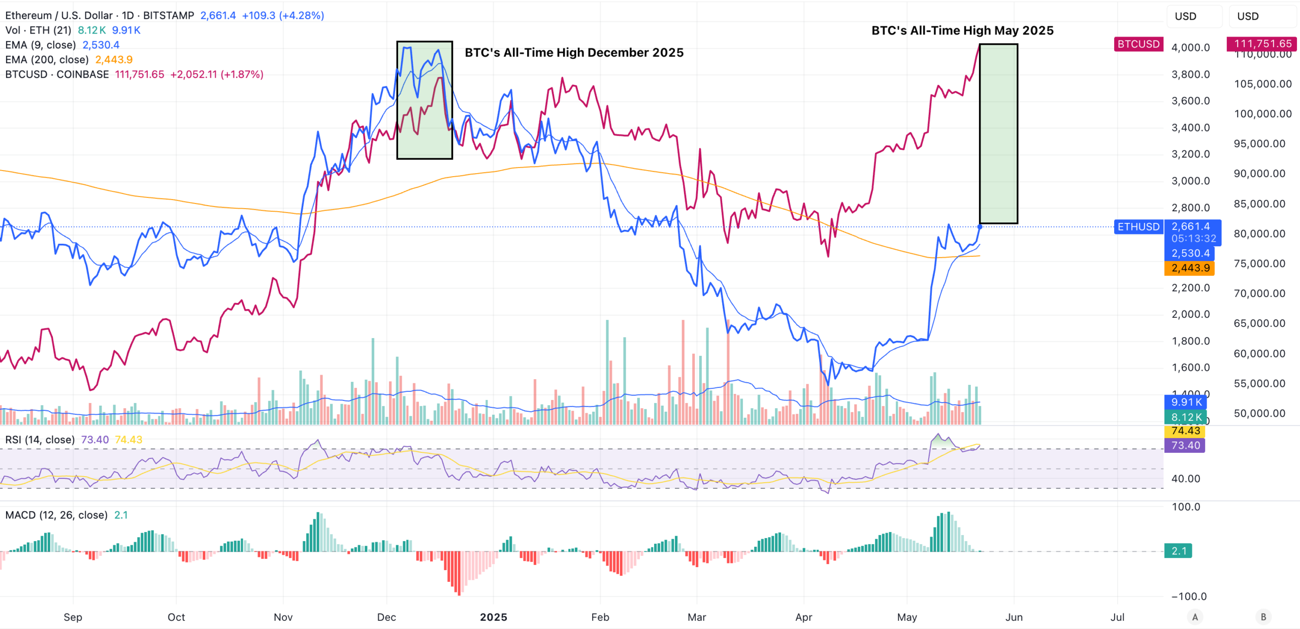 ethereum and bitcoin charts