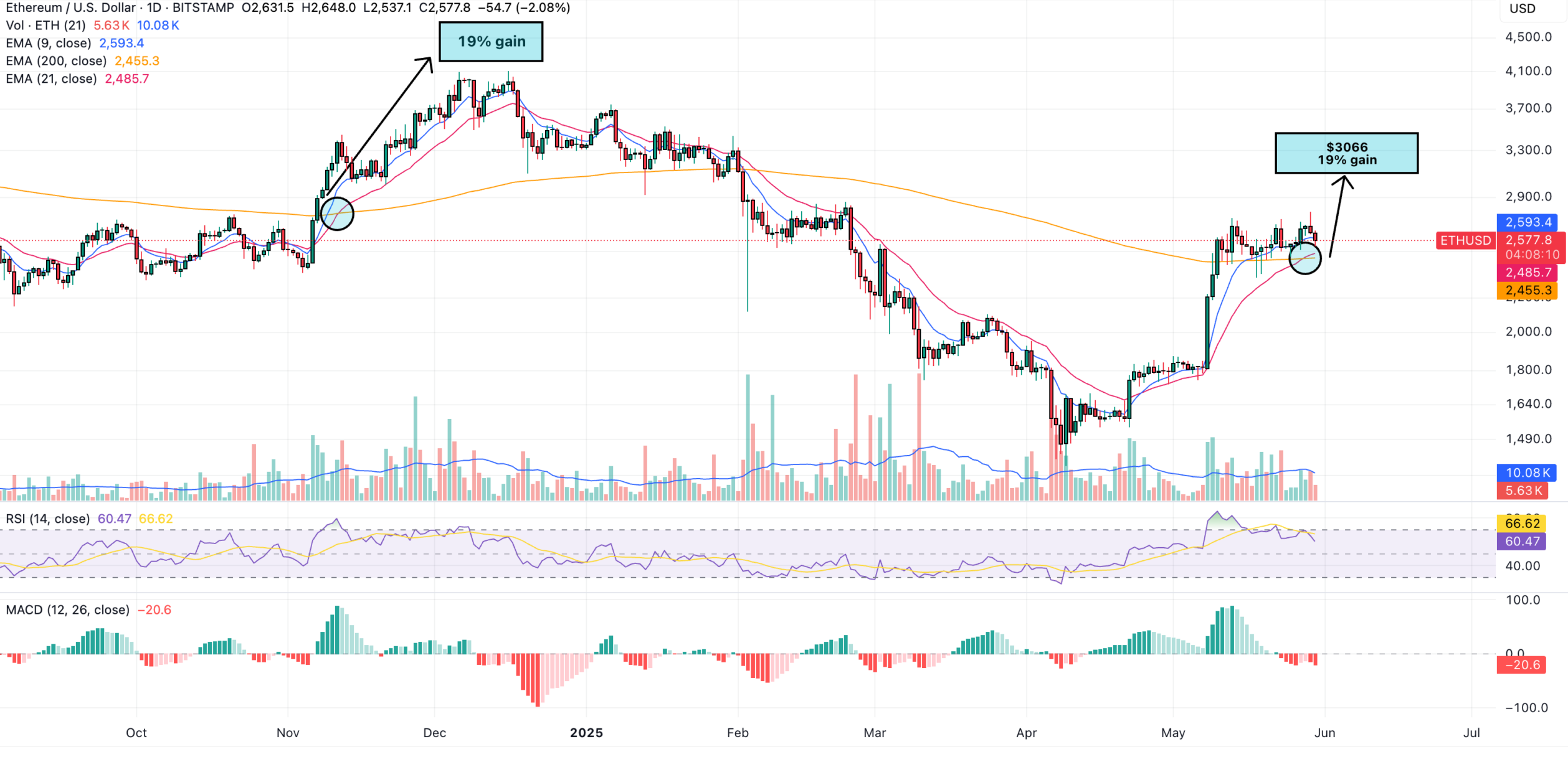 ethereum price prediction