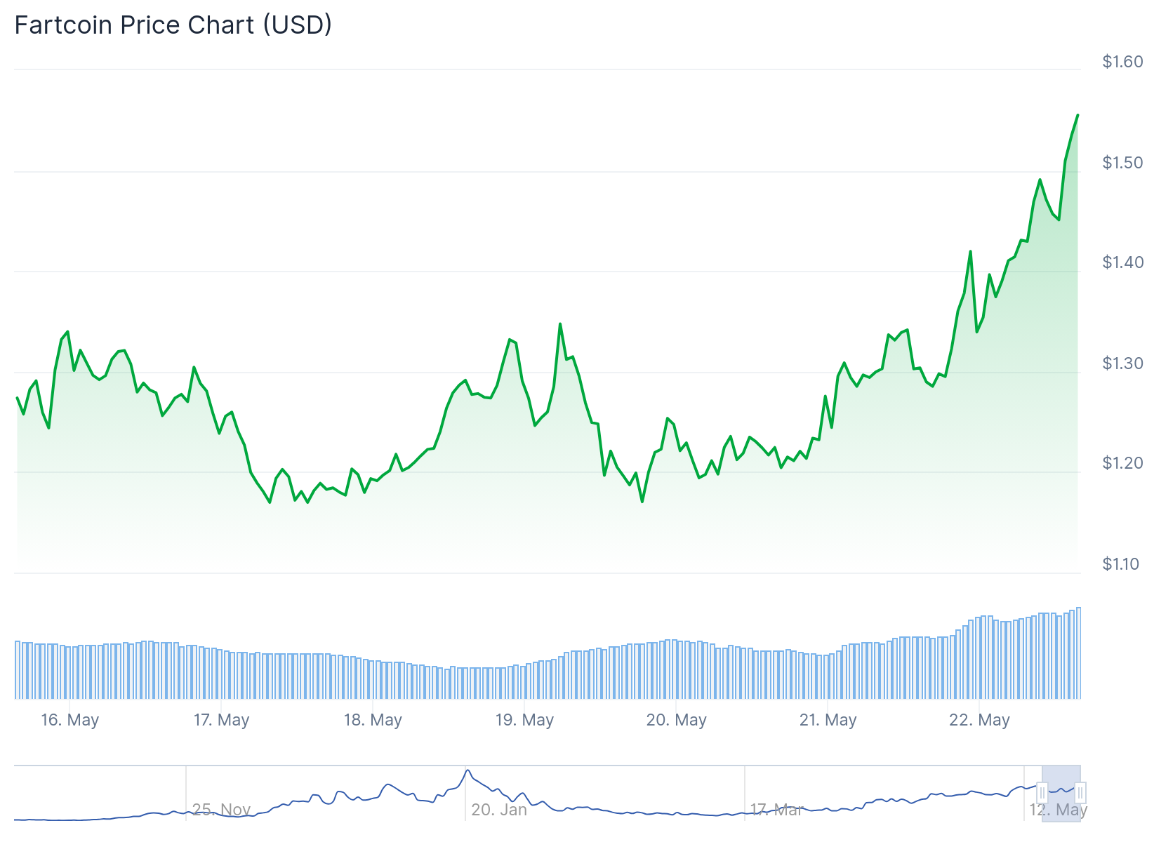FARTCOIN price chart