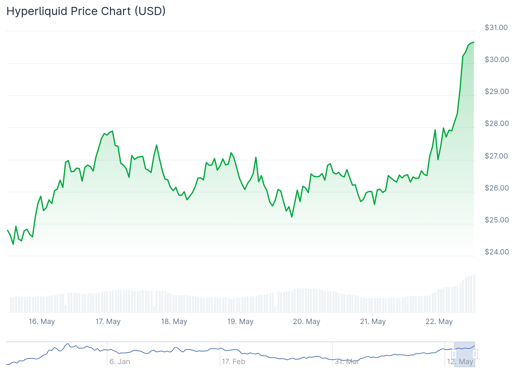 HYPE price chart