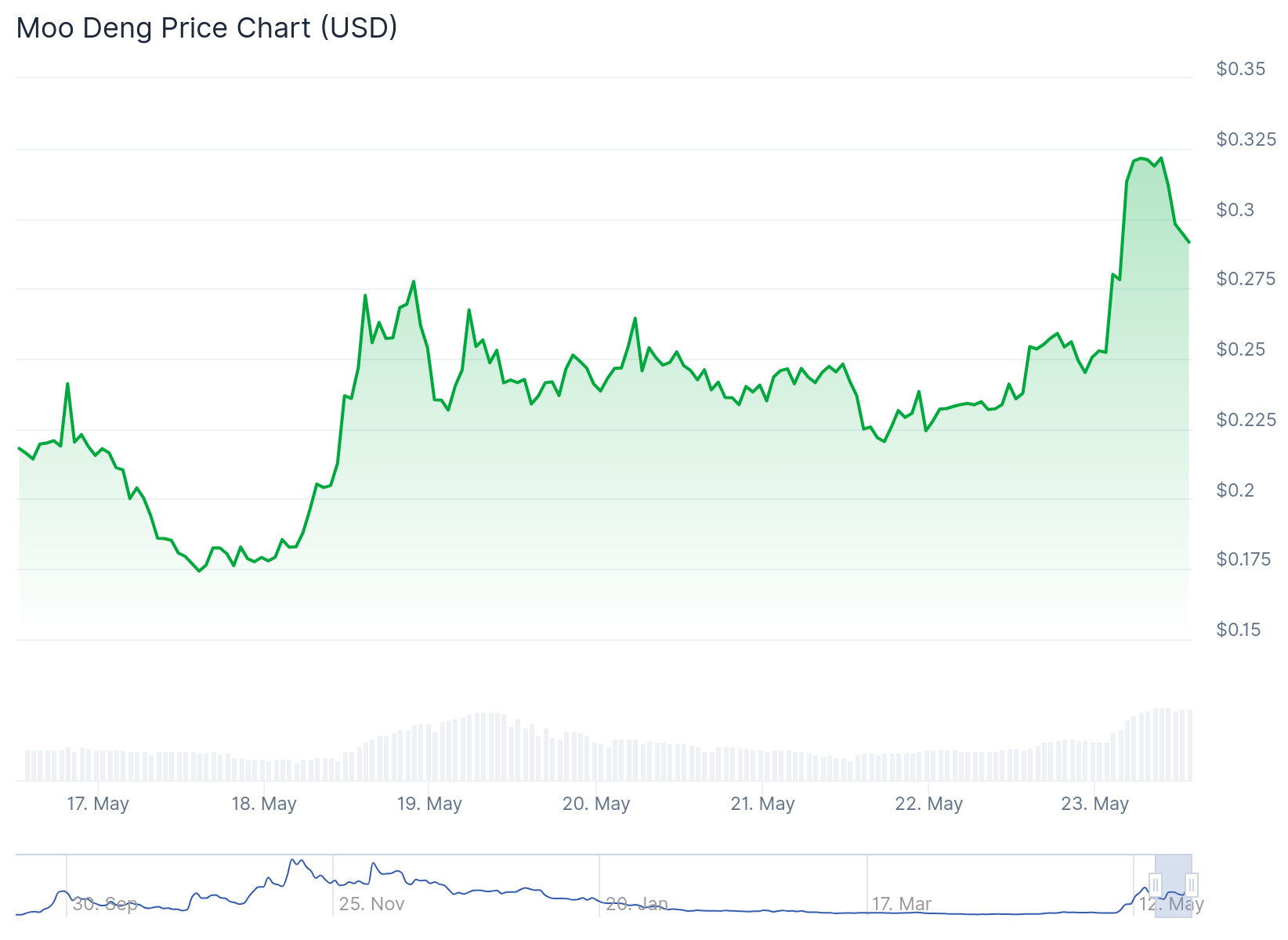 MOODENG price chart
