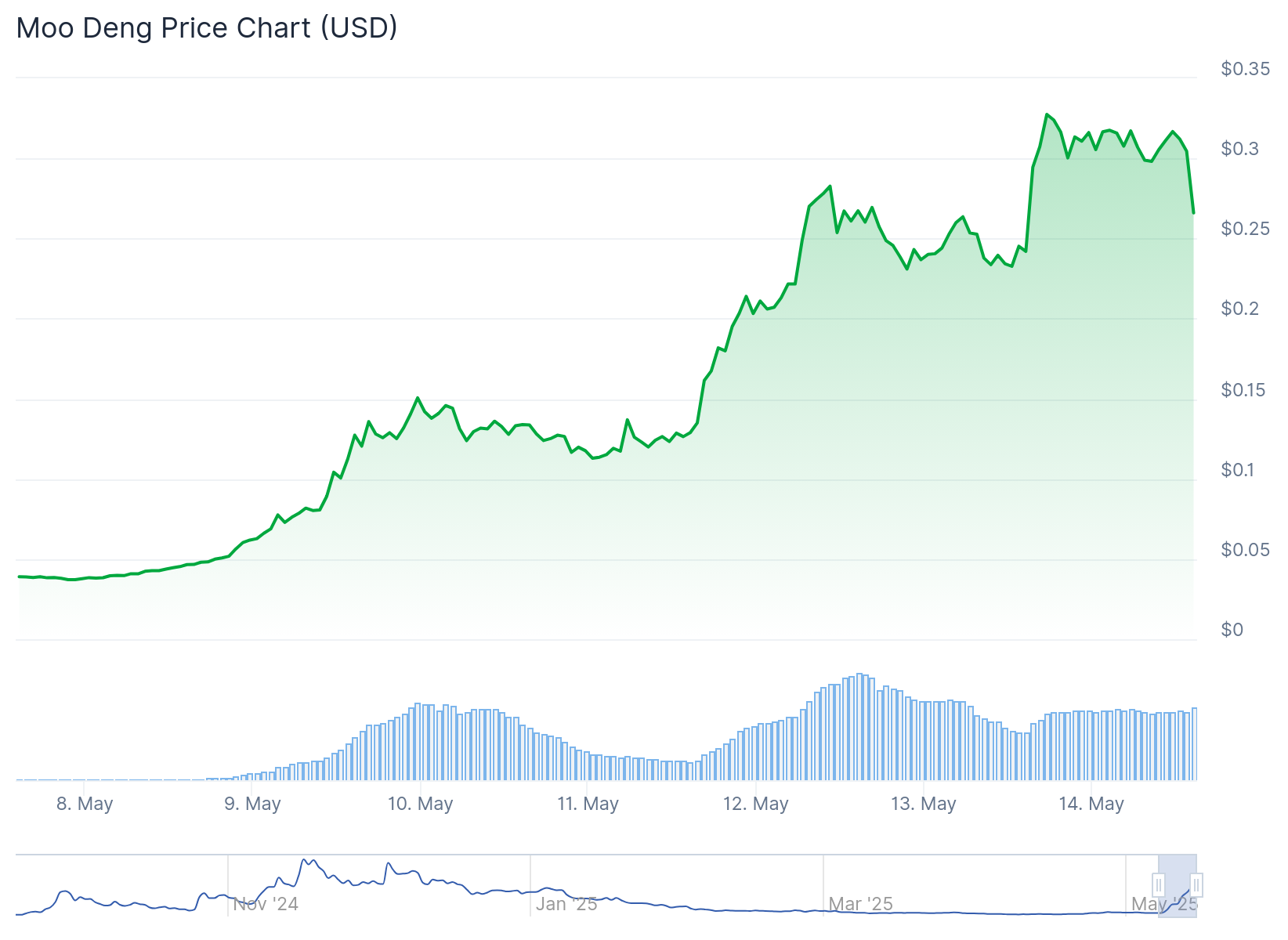 MOODENG price chart