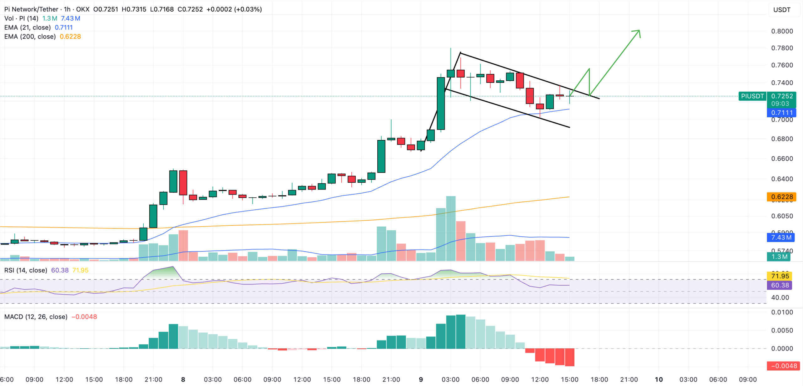 pi network price prediction