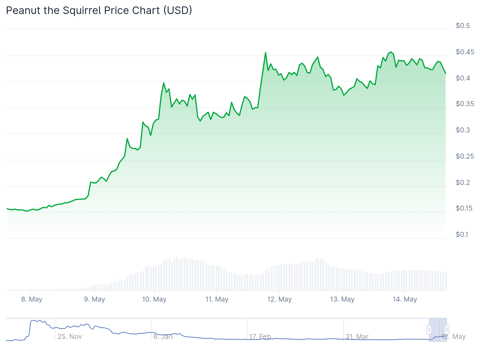 PNUT price chart