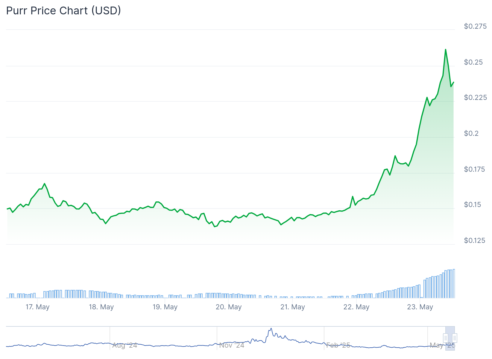 PURR price chart