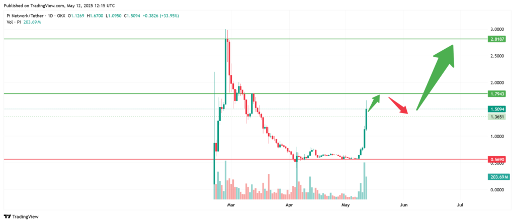 Pi technical analysis