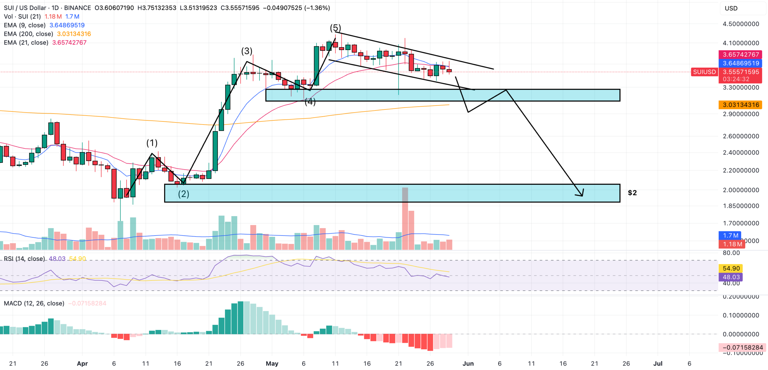 sui price prediction