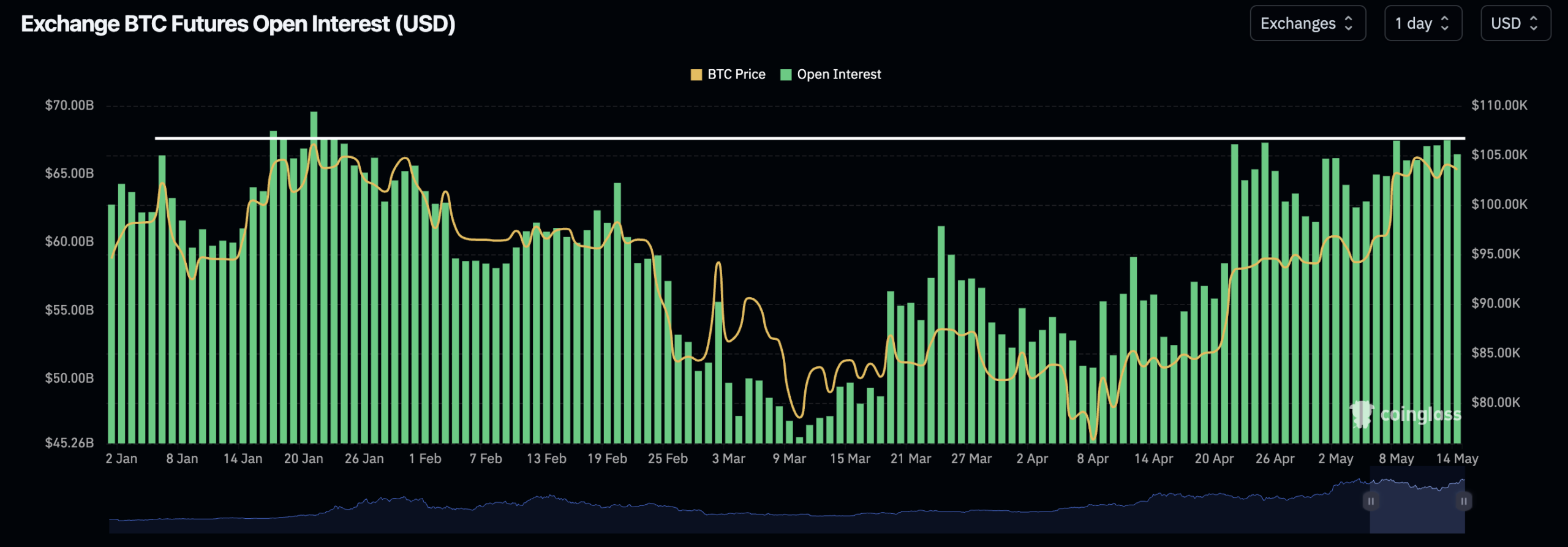 bitcoin open interest
