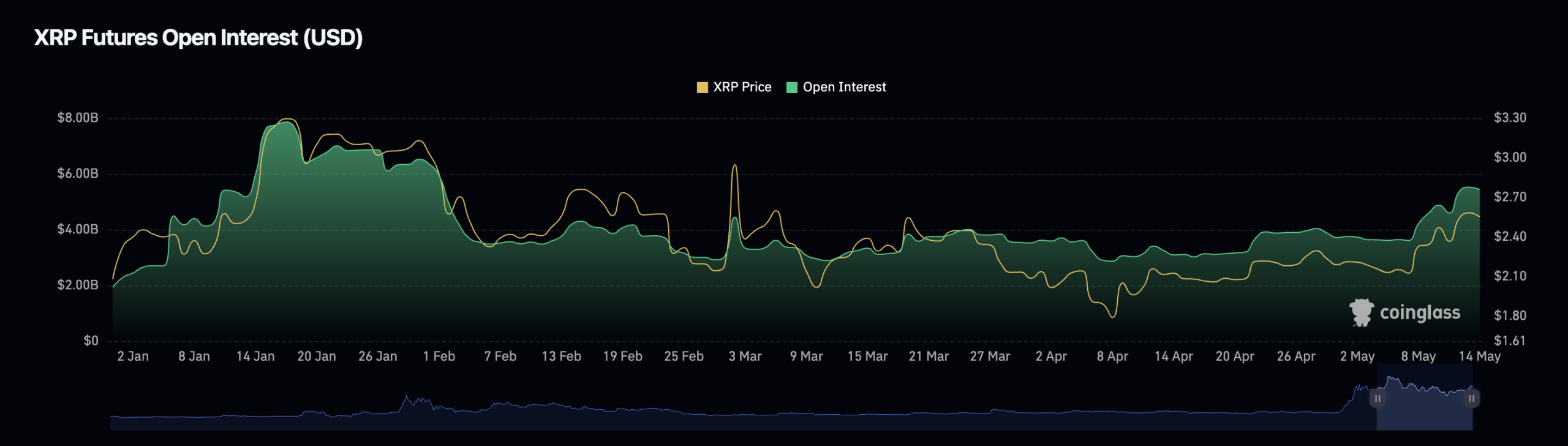xrp open interest