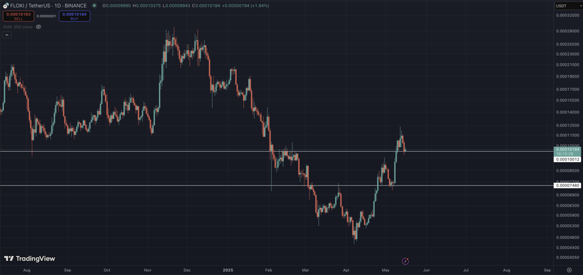 FLOKI/USDT Chart on TradingView