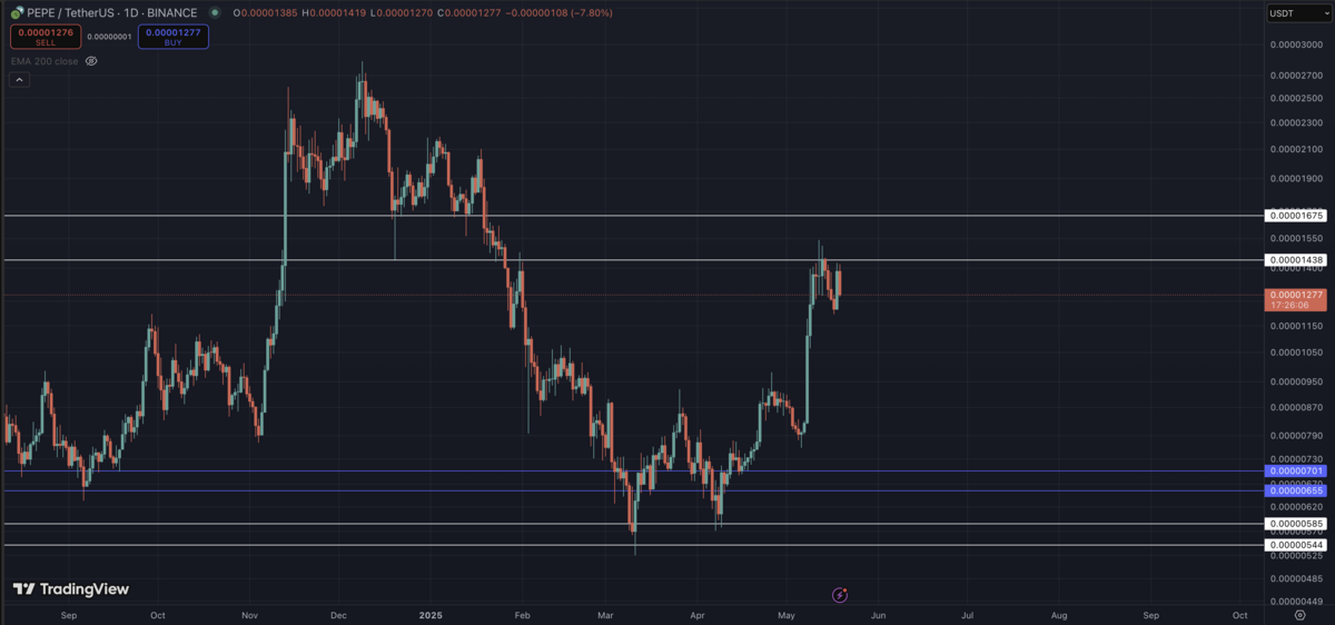 Pepe/USDT chart on TradingView