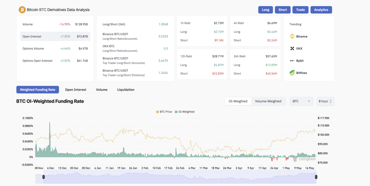 BTC derivates data on Coinglass