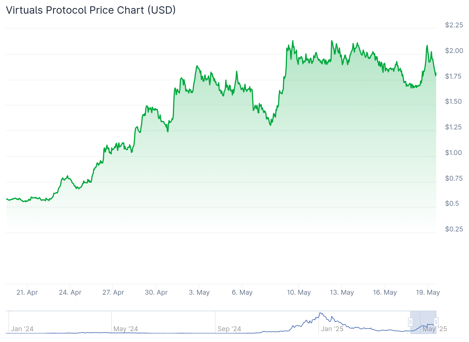 VIRTUAL price chart