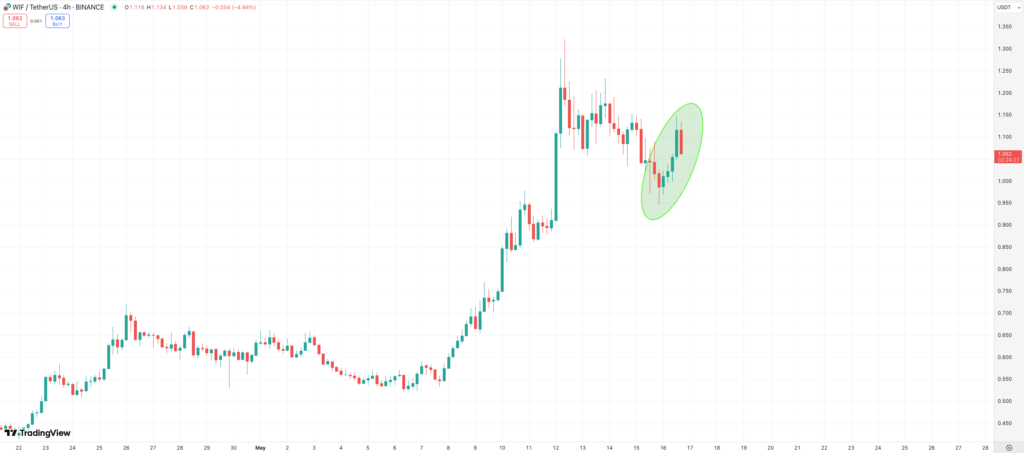 Dogwifhat price chart