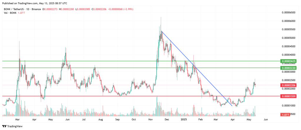 bonk price chart