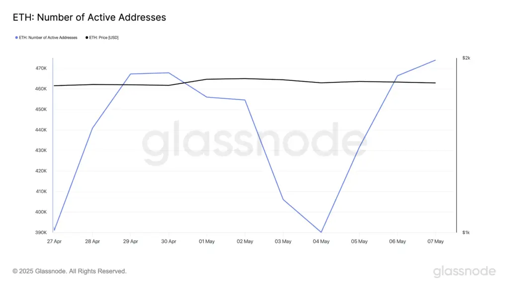 ethereum glassnode