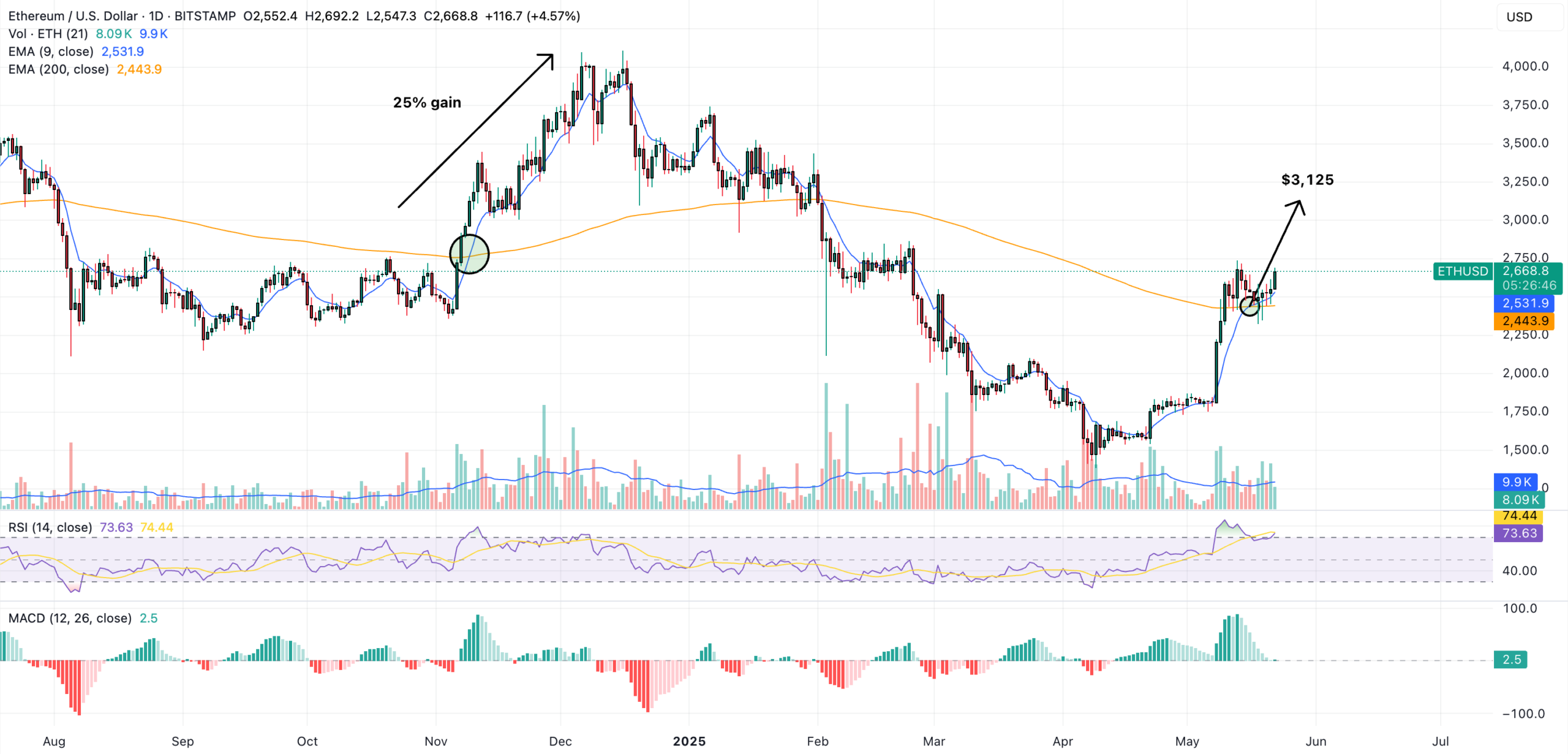 ethereum daily price chart