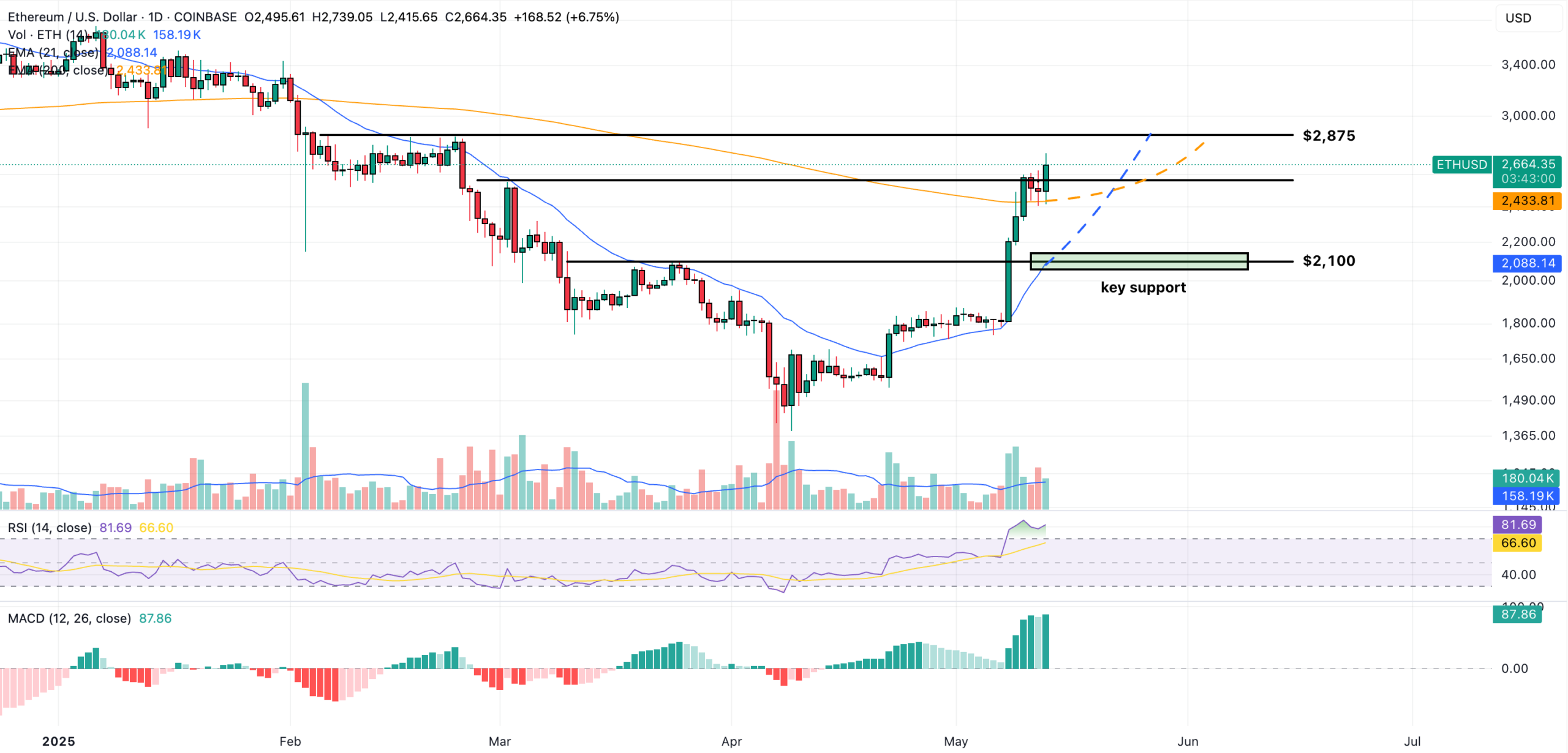 ethereum price forecast