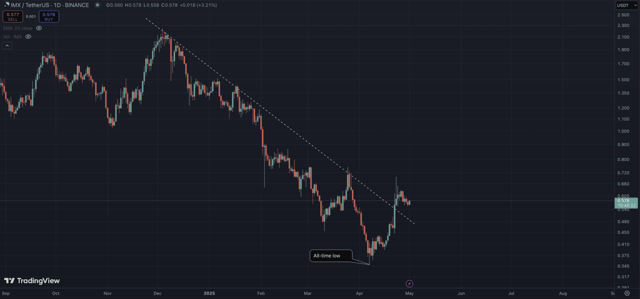 IMX Chart on TradingView