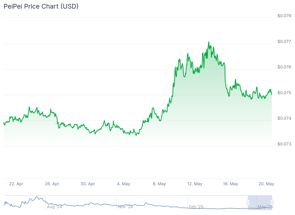 PeiPei Price Chart