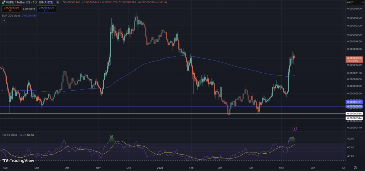 Pepe/USDT Chart on TradingView 